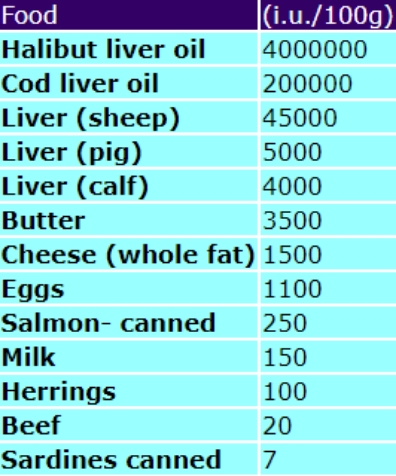 Animal foods and vitamin