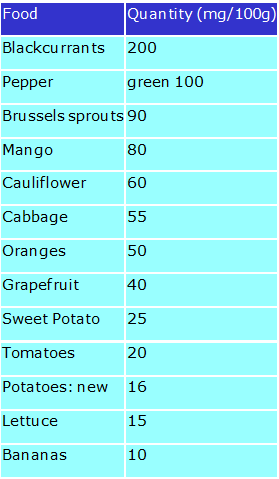 Foods and vitamin C