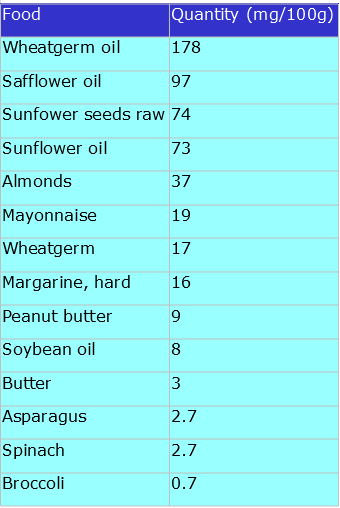 Foods and vitamin E